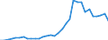 Flow: Exports / Measure: Values / Partner Country: World / Reporting Country: Hungary