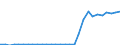 Flow: Exports / Measure: Values / Partner Country: World / Reporting Country: Latvia