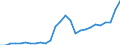 Flow: Exports / Measure: Values / Partner Country: World / Reporting Country: Poland