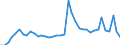 Flow: Exports / Measure: Values / Partner Country: World / Reporting Country: Portugal