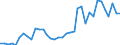 Flow: Exports / Measure: Values / Partner Country: World / Reporting Country: Sweden