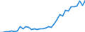 Flow: Exports / Measure: Values / Partner Country: World / Reporting Country: Turkey