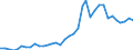 Flow: Exports / Measure: Values / Partner Country: World / Reporting Country: USA incl. PR. & Virgin Isds.