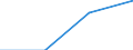 Flow: Exports / Measure: Values / Partner Country: Bahrain / Reporting Country: Austria