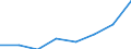 Flow: Exports / Measure: Values / Partner Country: Bahrain / Reporting Country: EU 28-Extra EU