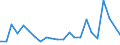 Flow: Exports / Measure: Values / Partner Country: Bahrain / Reporting Country: Germany