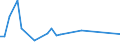 Flow: Exports / Measure: Values / Partner Country: Bahrain / Reporting Country: Netherlands