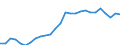 Flow: Exports / Measure: Values / Partner Country: World / Reporting Country: Austria