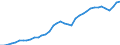 Flow: Exports / Measure: Values / Partner Country: World / Reporting Country: Canada