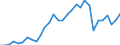 Flow: Exports / Measure: Values / Partner Country: World / Reporting Country: Czech Rep.