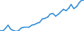 Flow: Exports / Measure: Values / Partner Country: World / Reporting Country: Denmark