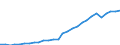 Flow: Exports / Measure: Values / Partner Country: World / Reporting Country: Estonia