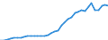 Flow: Exports / Measure: Values / Partner Country: World / Reporting Country: Germany