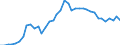 Flow: Exports / Measure: Values / Partner Country: World / Reporting Country: Japan