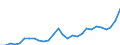 Flow: Exports / Measure: Values / Partner Country: World / Reporting Country: Korea, Rep. of