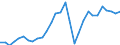 Flow: Exports / Measure: Values / Partner Country: World / Reporting Country: Latvia