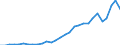 Flow: Exports / Measure: Values / Partner Country: World / Reporting Country: Lithuania