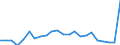 Flow: Exports / Measure: Values / Partner Country: World / Reporting Country: Luxembourg