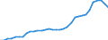 Flow: Exports / Measure: Values / Partner Country: World / Reporting Country: Mexico