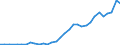 Flow: Exports / Measure: Values / Partner Country: World / Reporting Country: Poland