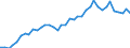 Flow: Exports / Measure: Values / Partner Country: World / Reporting Country: Portugal