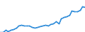 Flow: Exports / Measure: Values / Partner Country: World / Reporting Country: Spain