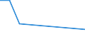 Flow: Exports / Measure: Values / Partner Country: Australia / Reporting Country: Chile