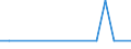 Flow: Exports / Measure: Values / Partner Country: Australia / Reporting Country: Israel