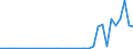 Flow: Exports / Measure: Values / Partner Country: Australia / Reporting Country: Spain