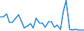 Flow: Exports / Measure: Values / Partner Country: Australia / Reporting Country: Turkey