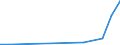 Flow: Exports / Measure: Values / Partner Country: Belgium, Luxembourg / Reporting Country: Estonia