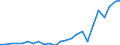 Flow: Exports / Measure: Values / Partner Country: Belgium, Luxembourg / Reporting Country: Germany