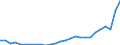 Flow: Exports / Measure: Values / Partner Country: World / Reporting Country: Austria