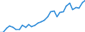 Flow: Exports / Measure: Values / Partner Country: World / Reporting Country: Belgium