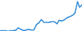 Flow: Exports / Measure: Values / Partner Country: World / Reporting Country: Canada