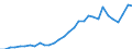 Flow: Exports / Measure: Values / Partner Country: World / Reporting Country: Czech Rep.