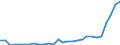 Flow: Exports / Measure: Values / Partner Country: World / Reporting Country: Estonia