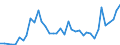 Handelsstrom: Exporte / Maßeinheit: Werte / Partnerland: World / Meldeland: Finland