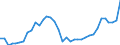 Flow: Exports / Measure: Values / Partner Country: World / Reporting Country: France incl. Monaco & overseas