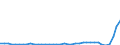 Flow: Exports / Measure: Values / Partner Country: World / Reporting Country: Greece