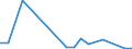 Flow: Exports / Measure: Values / Partner Country: World / Reporting Country: Iceland