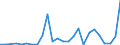 Flow: Exports / Measure: Values / Partner Country: World / Reporting Country: Israel