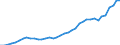 Flow: Exports / Measure: Values / Partner Country: World / Reporting Country: Japan