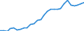 Flow: Exports / Measure: Values / Partner Country: World / Reporting Country: Korea, Rep. of