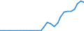 Flow: Exports / Measure: Values / Partner Country: World / Reporting Country: Latvia