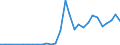 Flow: Exports / Measure: Values / Partner Country: World / Reporting Country: Lithuania