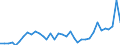 Flow: Exports / Measure: Values / Partner Country: World / Reporting Country: New Zealand