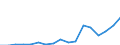 Flow: Exports / Measure: Values / Partner Country: World / Reporting Country: Poland