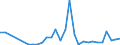 Flow: Exports / Measure: Values / Partner Country: World / Reporting Country: Slovenia