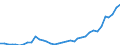 Flow: Exports / Measure: Values / Partner Country: World / Reporting Country: Sweden